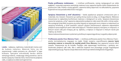 Materac Luna 2x Molet 195x200 cm