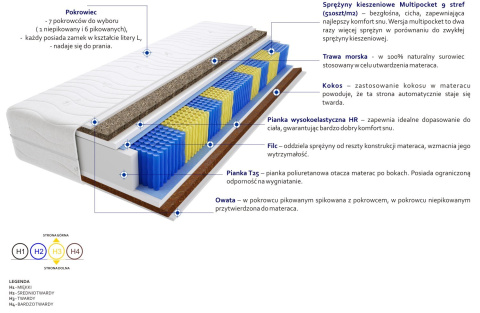 Materac Poprad Multipocket Trawa 195x200 cm