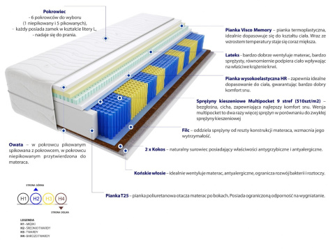 Materac Safi Multipocket 65x215 cm