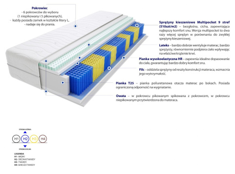 Materac Perm Multipocket 195x200 cm