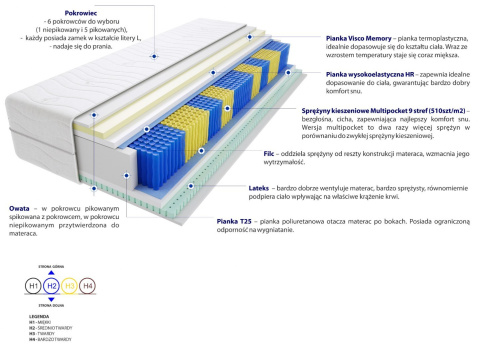 Materac Tuluza Multipocket 140x210 cm