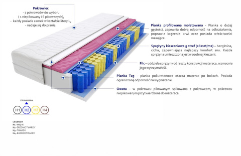 Materac Floryda Molet 190x210 cm