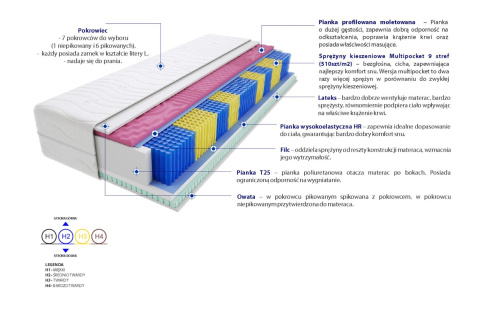 Materac Perm Molet Multipocket 140x215 cm