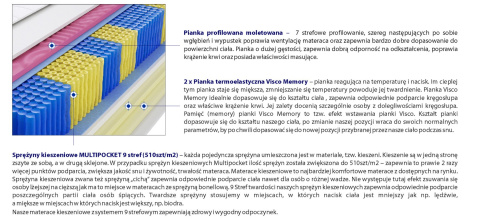 Materac Zefir Molet Multipocket 140x210 cm
