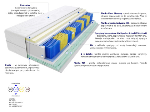 Materac Apollo Multipocket 115x140 cm