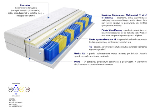 Materac Kolonia Multipocket 60x140 cm