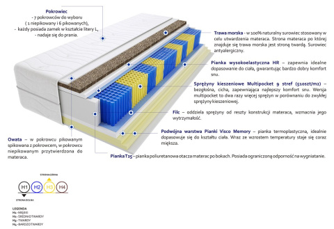 Materac Bratysława Trawa Multipocket 130x225 cm